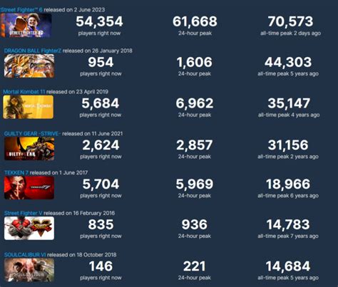 sf6 steam charts|Street Fighter™ 6 Steam Charts · SteamDB.